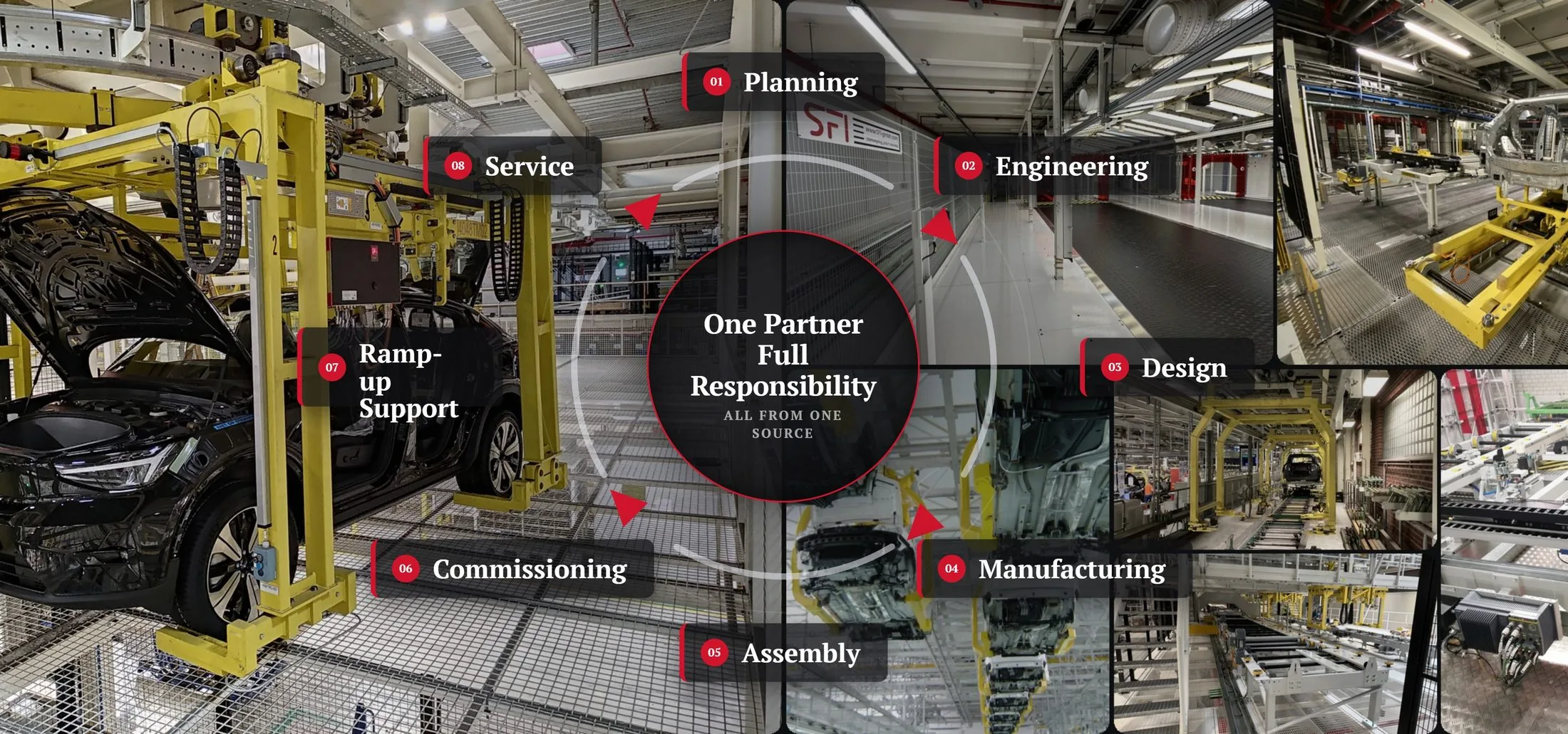 SFI GmbH project cycle: planning, engineering, design, manufacturing, assembly, commissioning, ramp-up support and service – one partner, full responsibility